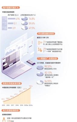 政務上云 服務在線（大數(shù)據觀察）