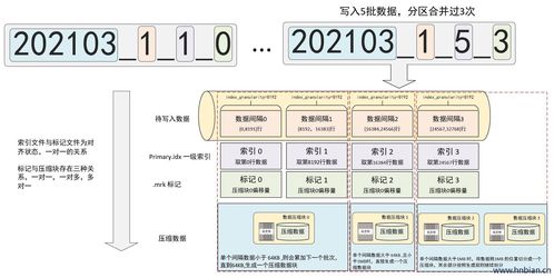 深入解析ClickHouse MergeTree引擎 索引結(jié)構(gòu)與數(shù)據(jù)存儲(chǔ)機(jī)制